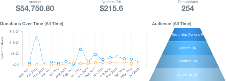 Campaign Metrics