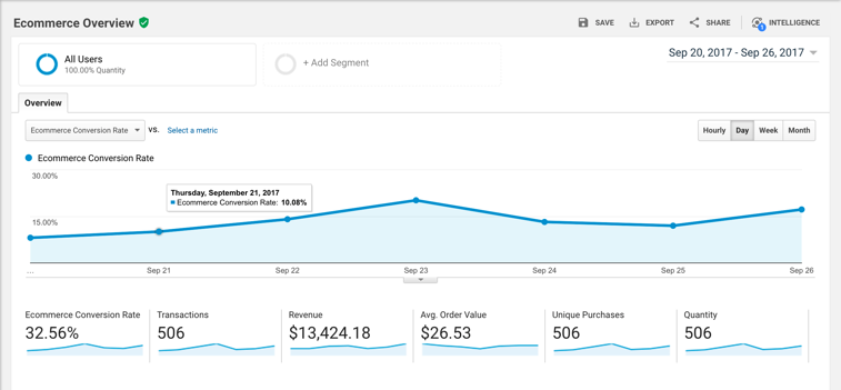 Ecommerce Overview