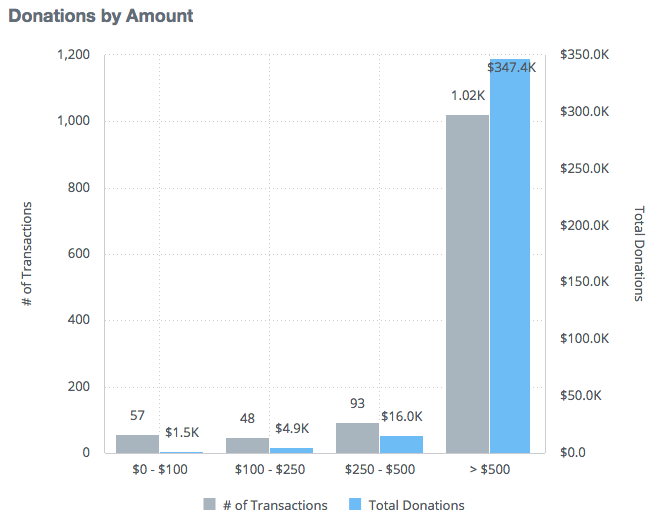 Donations by Amount