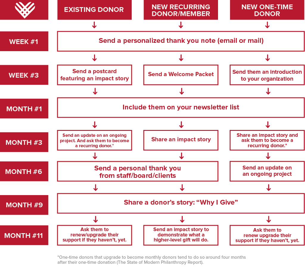 Communications Plan