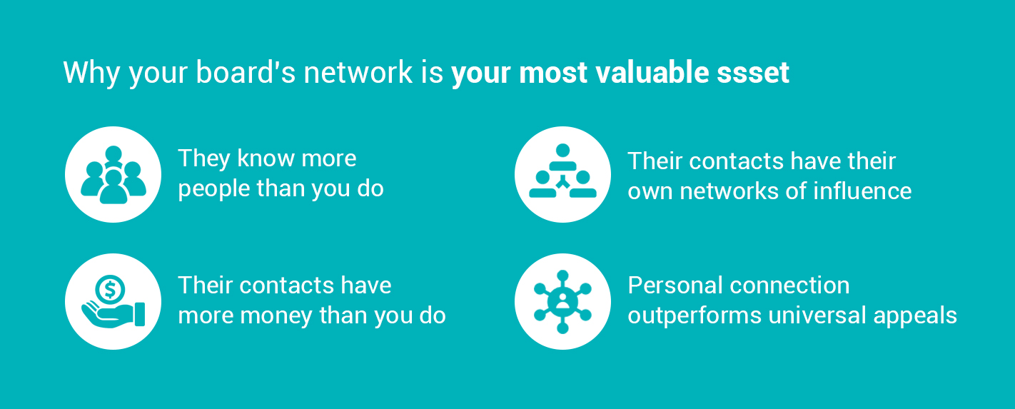 Your companies board network is your most valuable asset. 