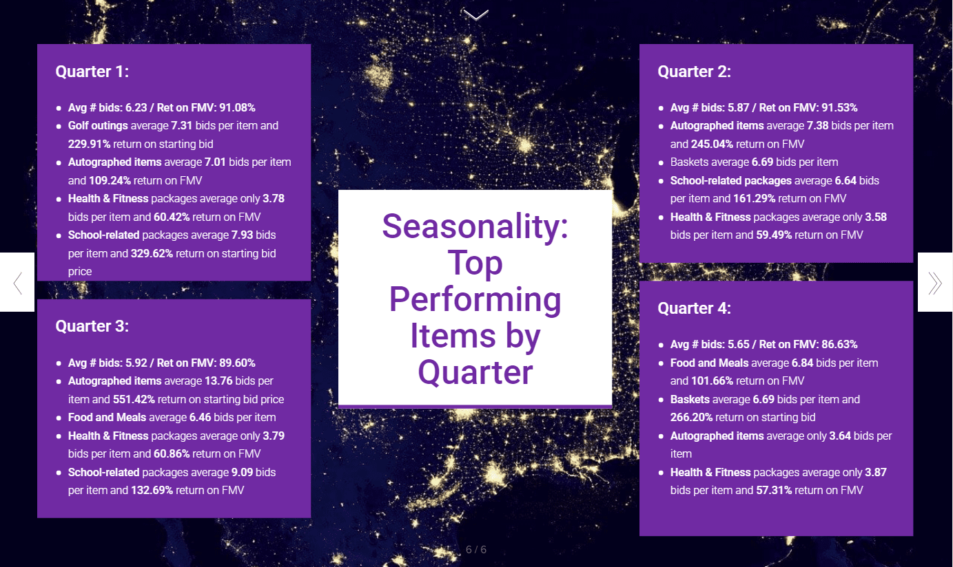 best silent auction items for each season of the year