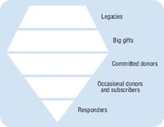 Open Learn Labspace pyramid