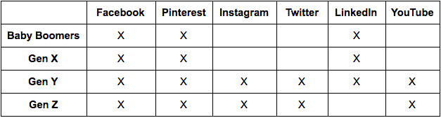 Donor Segmentation Chart - Social Media