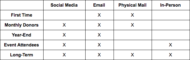 Communication Methods Chart