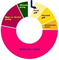 Donor life cycle map