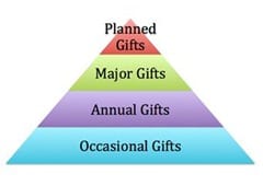 toobusyfundraising.com pyramid