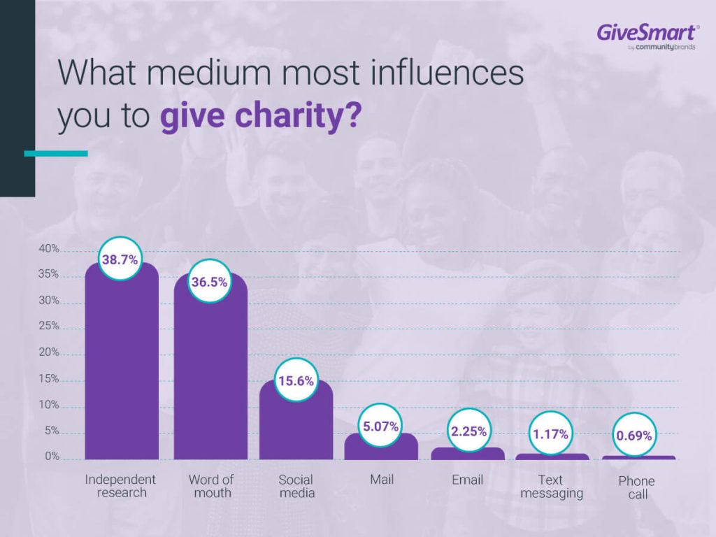 what medium most influences you to give charity?