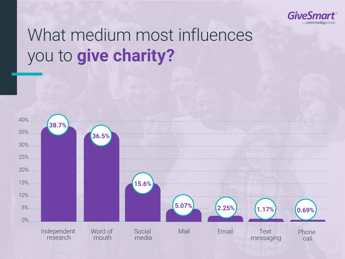 Top 8 Fundraising Trends for 2023 GiveSmart