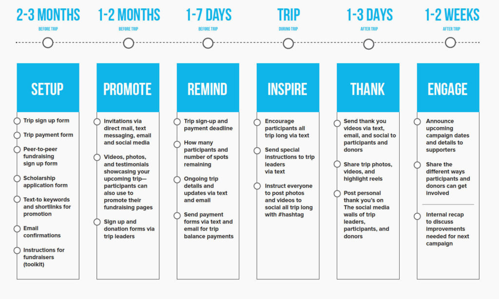 Camps, trips and retreats fundraising timeline