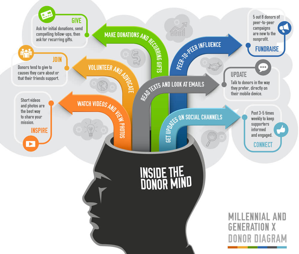 Inside the mind of a donor infographic