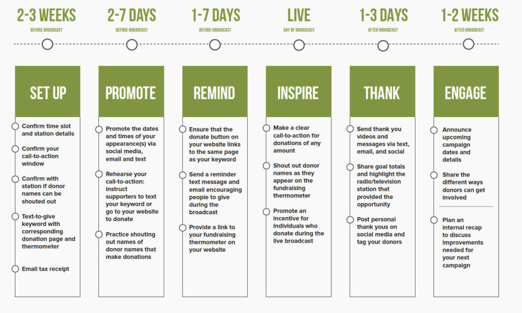 TV and Radio appearance recommended timeline