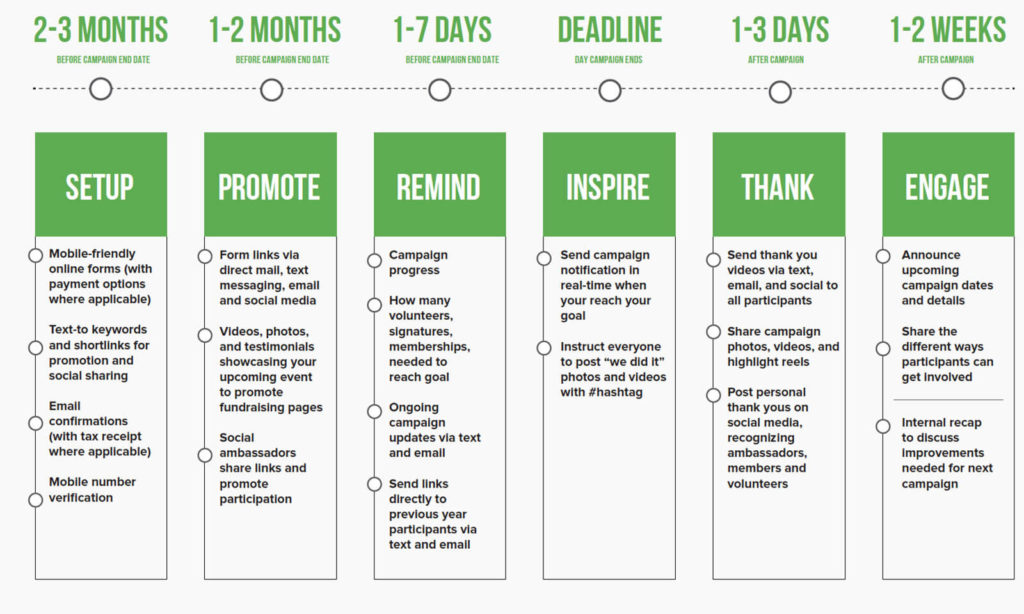 Volunteer, petition and membership drive fundraising timeline