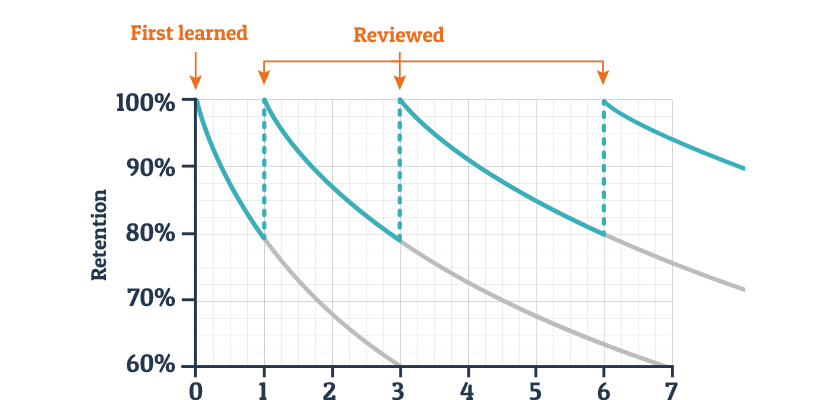 rention rate graph