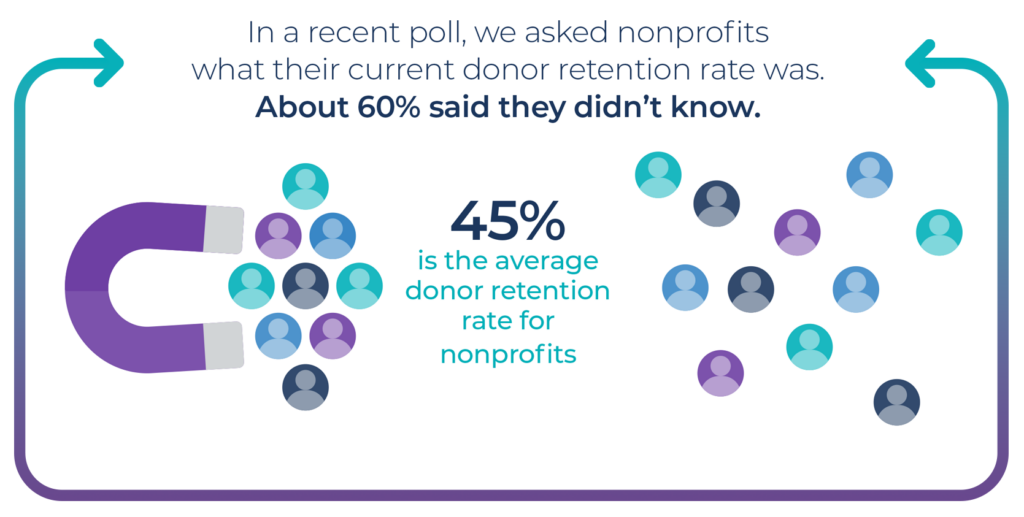 45% is the average donor retention rate for nonprofits