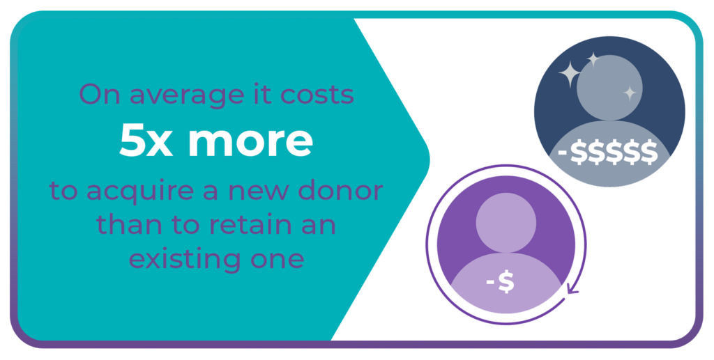On average it costs 5x more to acquire a new donor than to retain an existing one