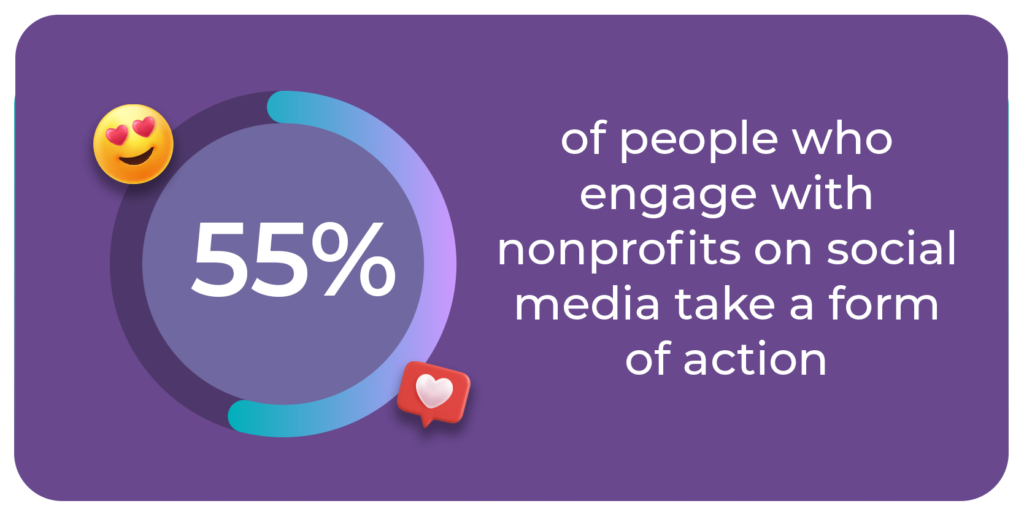 55% of people who engage with nonprofits on social media take a form of action