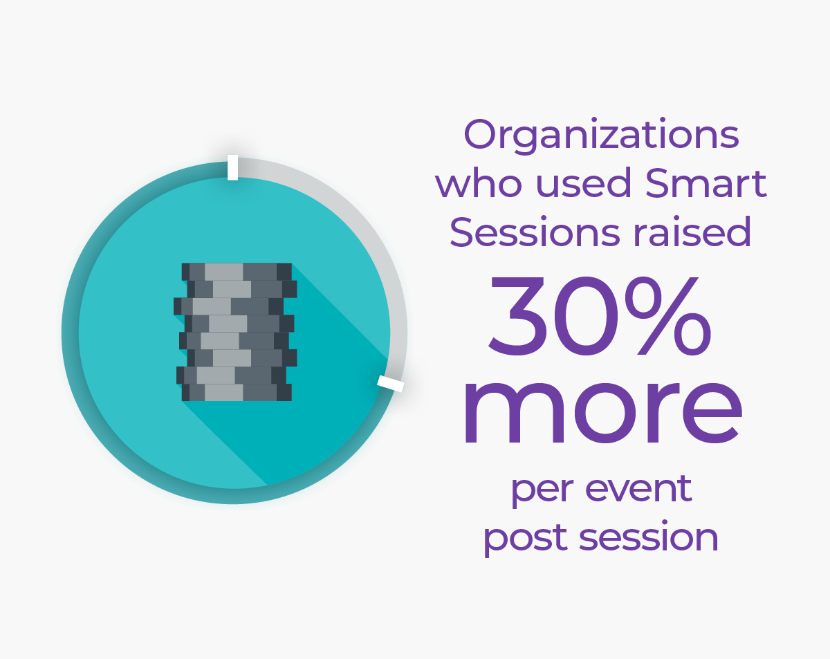 Organizations who used Smart Sessions raised 30% more per event per session