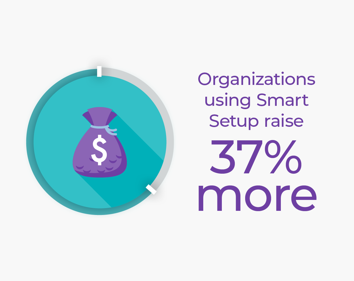 Organizations using Smart Setup raise 37% more