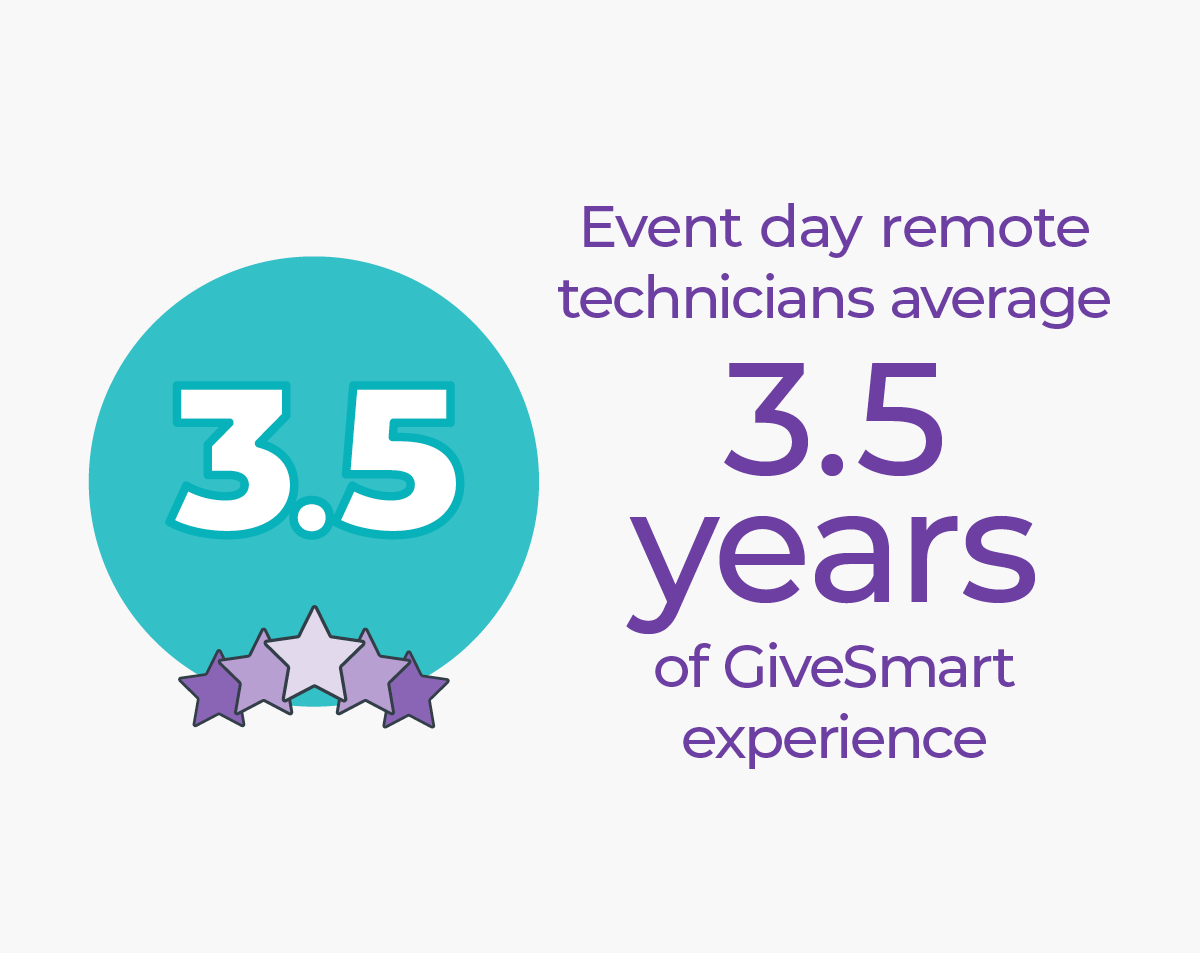 Event day remote technicians average 3.5 years of GiveSmart experience