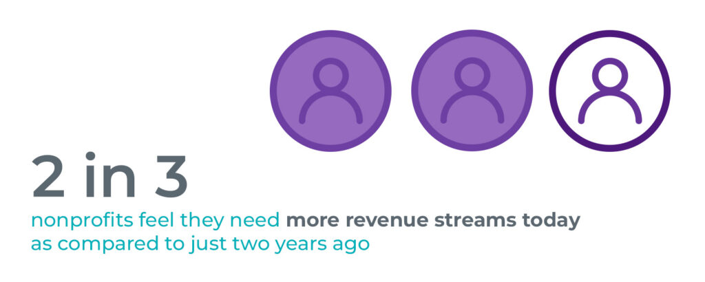 2 in 3 nonprofits feel they need more revenue streams today as compared to just two years ago 