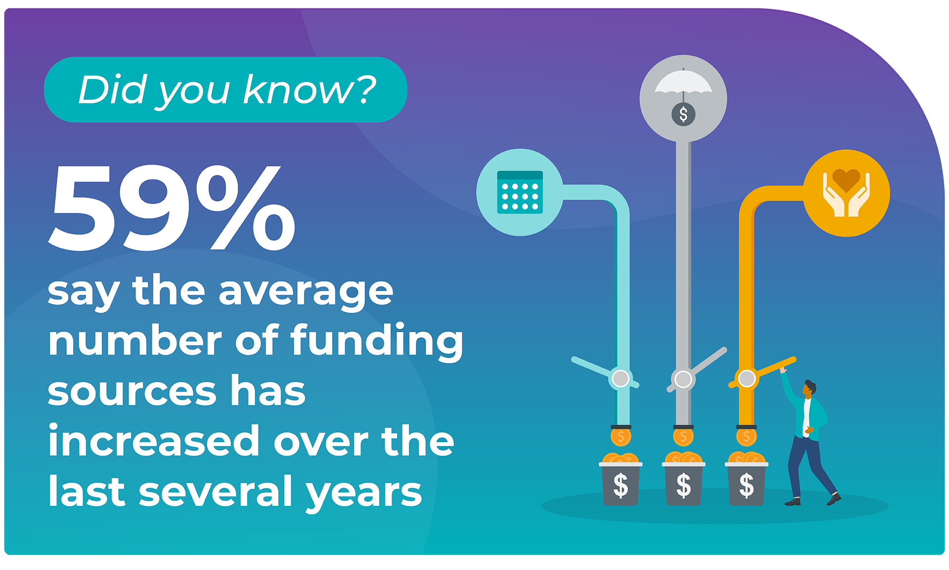 GiveSmart Email Series - Did You Know_Email 1 (1) Did you know 59% say the average number of funding sources has increased over the last several years